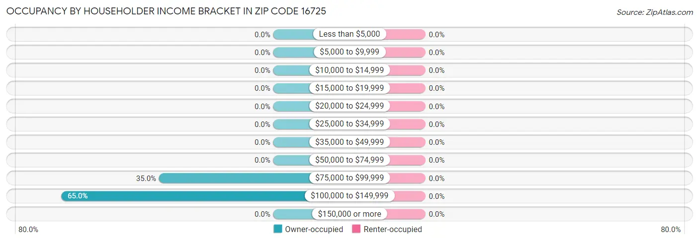 Occupancy by Householder Income Bracket in Zip Code 16725