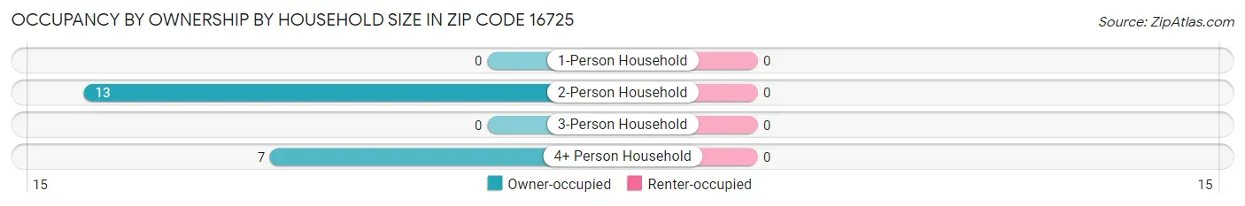 Occupancy by Ownership by Household Size in Zip Code 16725