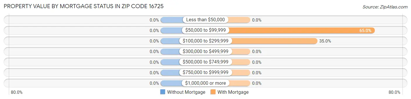 Property Value by Mortgage Status in Zip Code 16725