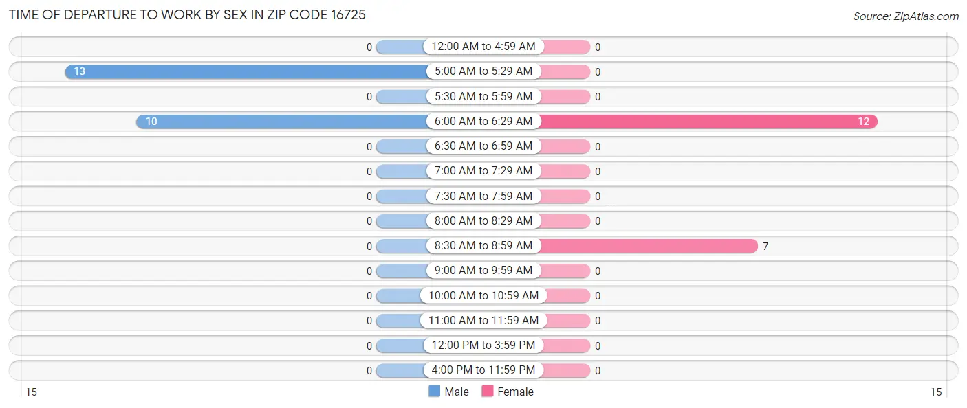 Time of Departure to Work by Sex in Zip Code 16725