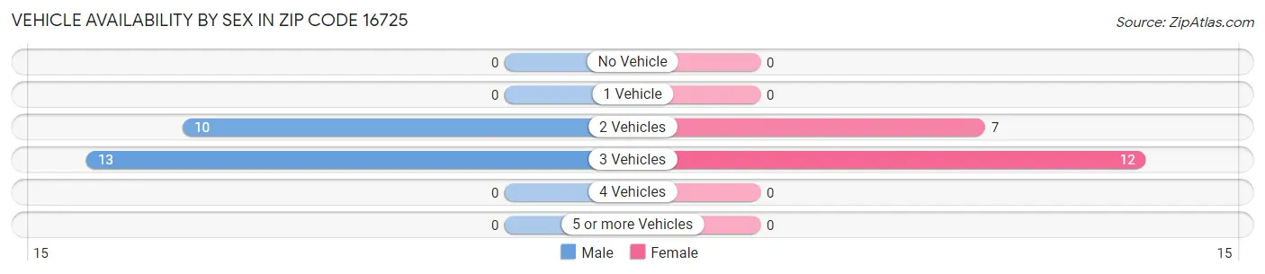 Vehicle Availability by Sex in Zip Code 16725