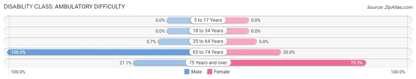 Disability in Zip Code 16726: <span>Ambulatory Difficulty</span>