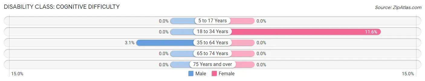 Disability in Zip Code 16726: <span>Cognitive Difficulty</span>