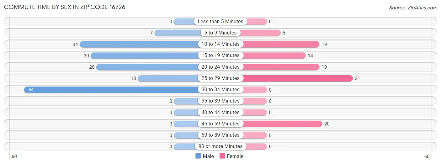 Commute Time by Sex in Zip Code 16726