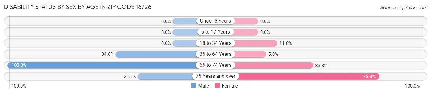 Disability Status by Sex by Age in Zip Code 16726