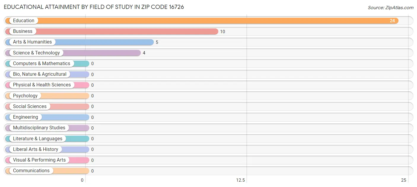Educational Attainment by Field of Study in Zip Code 16726