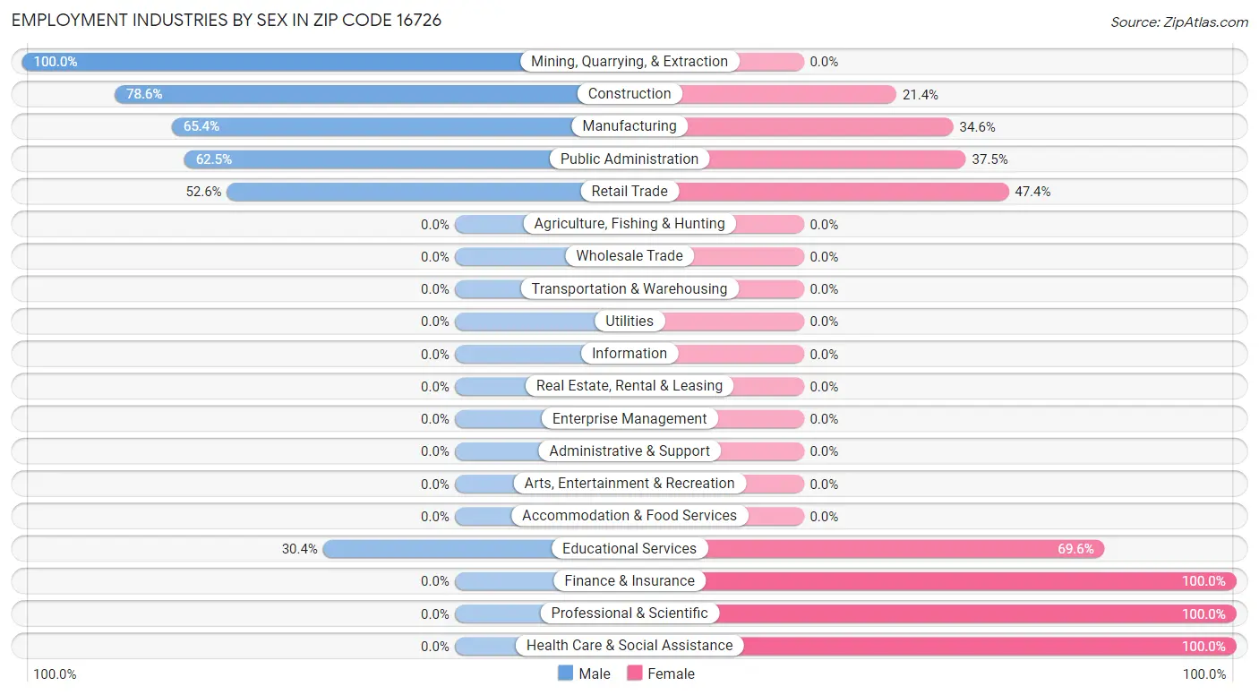 Employment Industries by Sex in Zip Code 16726