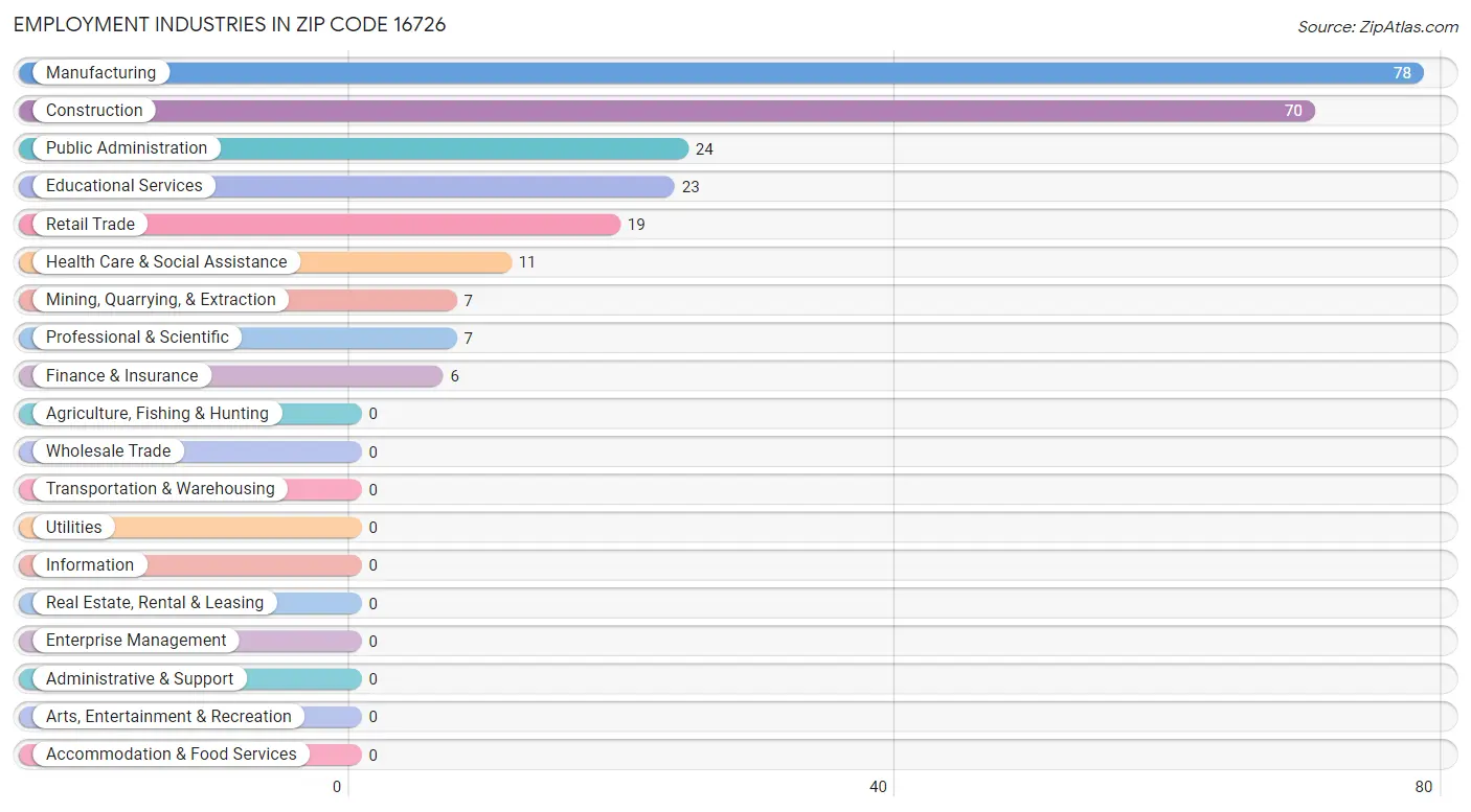 Employment Industries in Zip Code 16726