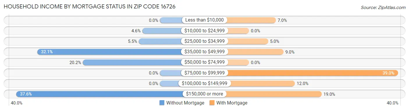 Household Income by Mortgage Status in Zip Code 16726