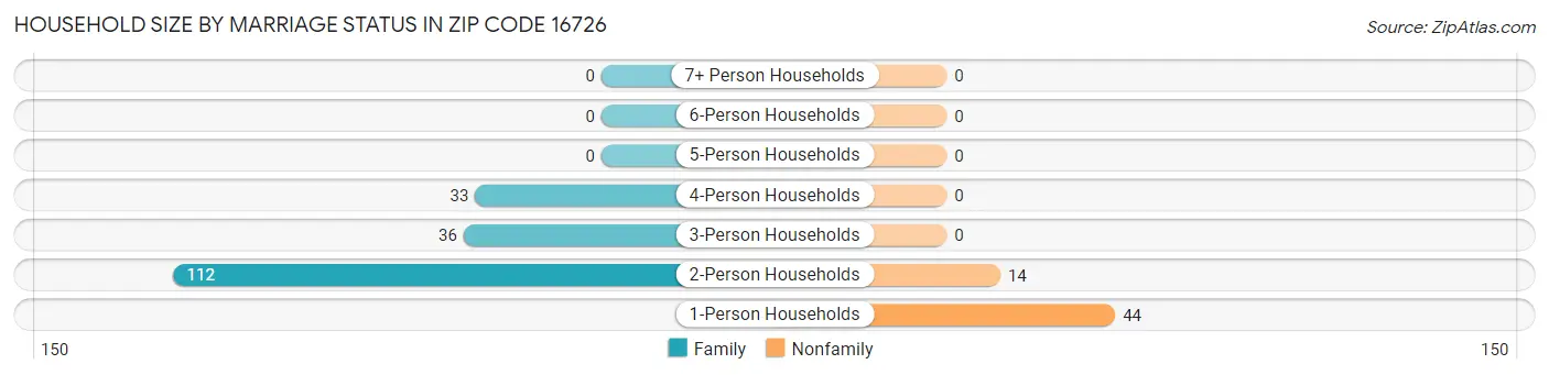 Household Size by Marriage Status in Zip Code 16726