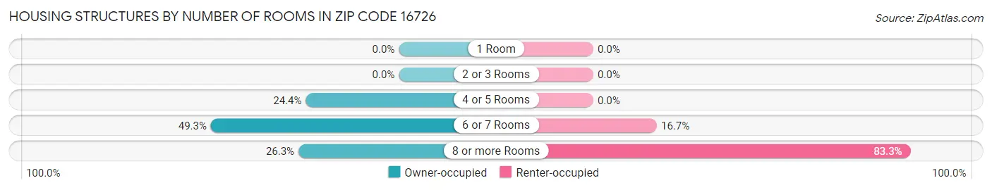 Housing Structures by Number of Rooms in Zip Code 16726