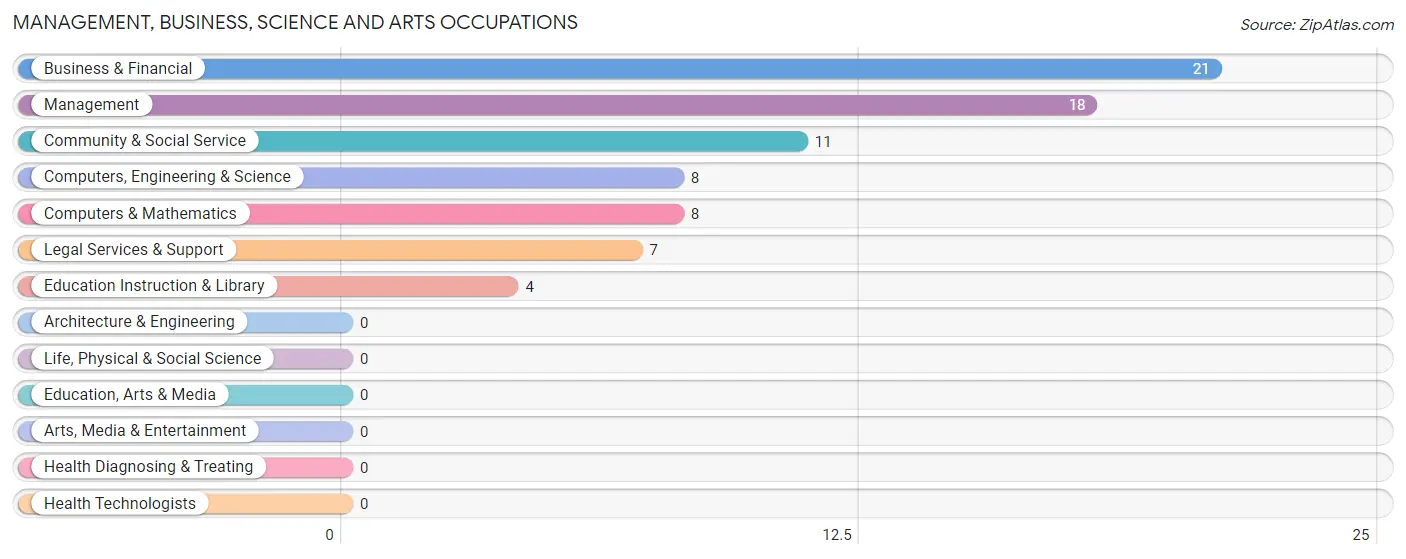 Management, Business, Science and Arts Occupations in Zip Code 16726