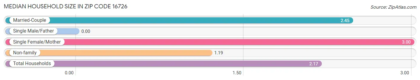 Median Household Size in Zip Code 16726