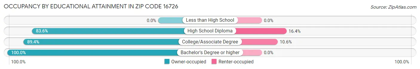 Occupancy by Educational Attainment in Zip Code 16726