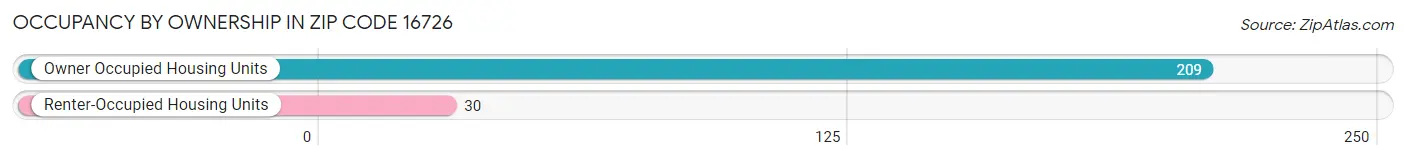 Occupancy by Ownership in Zip Code 16726