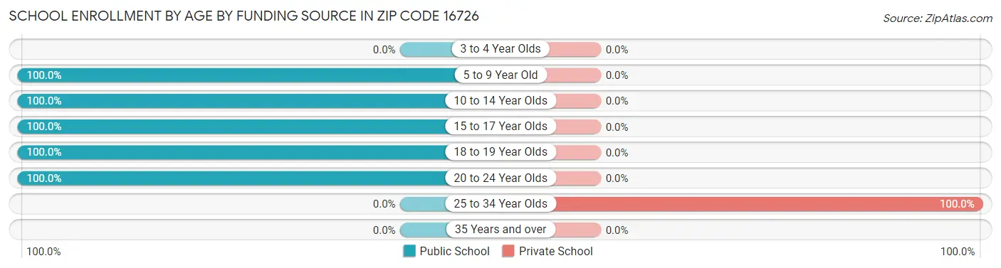 School Enrollment by Age by Funding Source in Zip Code 16726