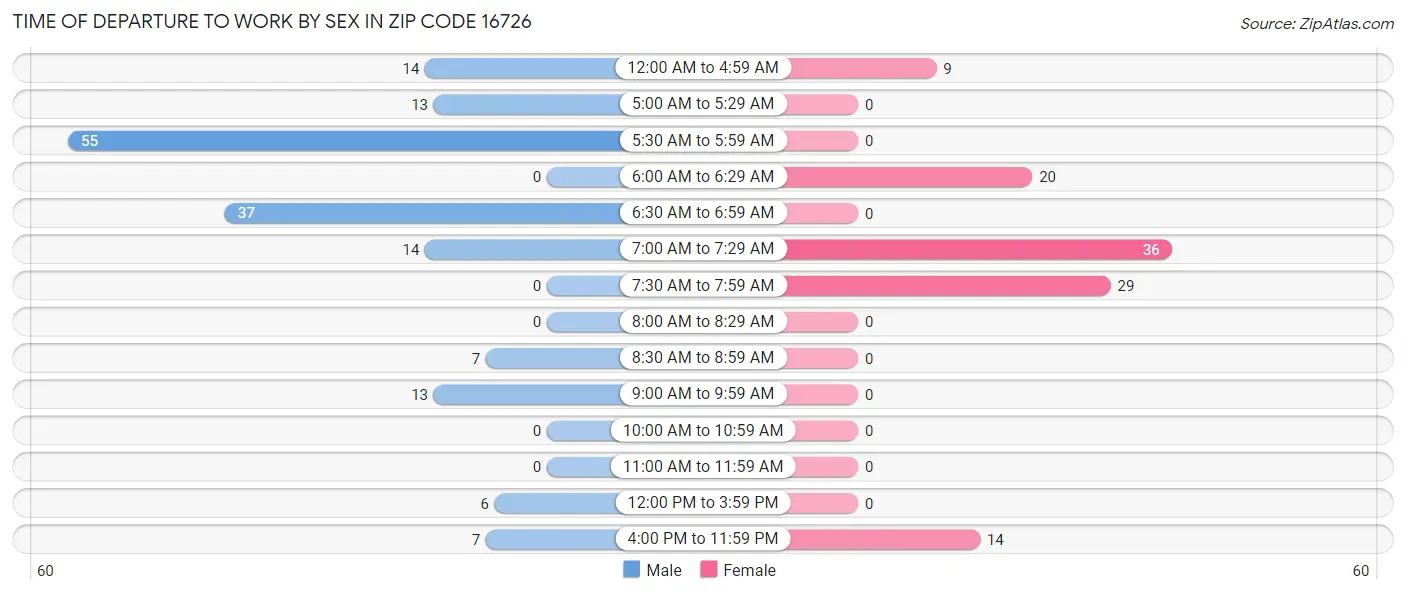 Time of Departure to Work by Sex in Zip Code 16726