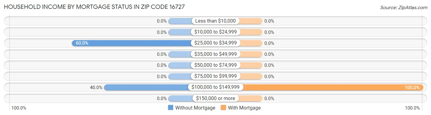 Household Income by Mortgage Status in Zip Code 16727