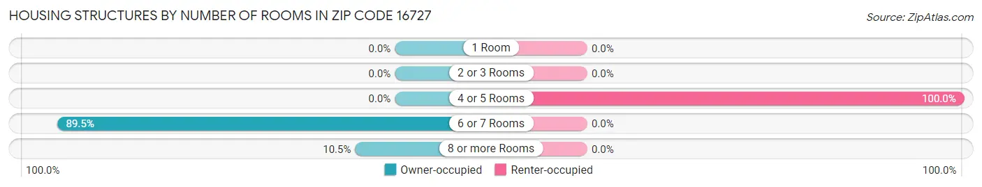 Housing Structures by Number of Rooms in Zip Code 16727