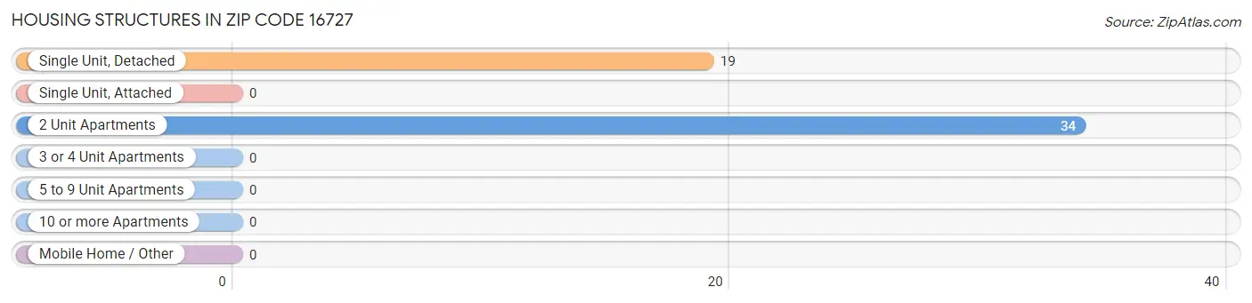 Housing Structures in Zip Code 16727