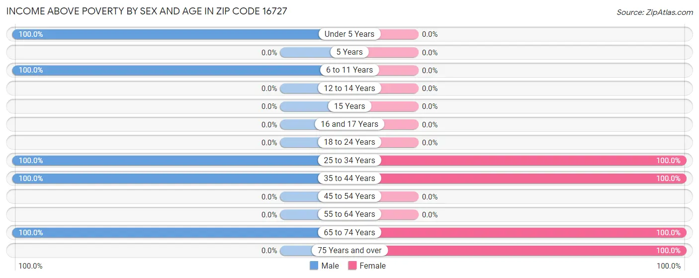 Income Above Poverty by Sex and Age in Zip Code 16727