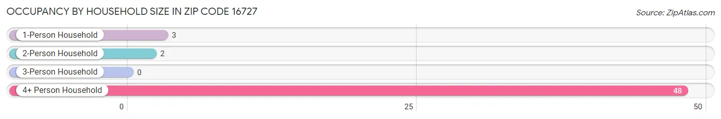 Occupancy by Household Size in Zip Code 16727