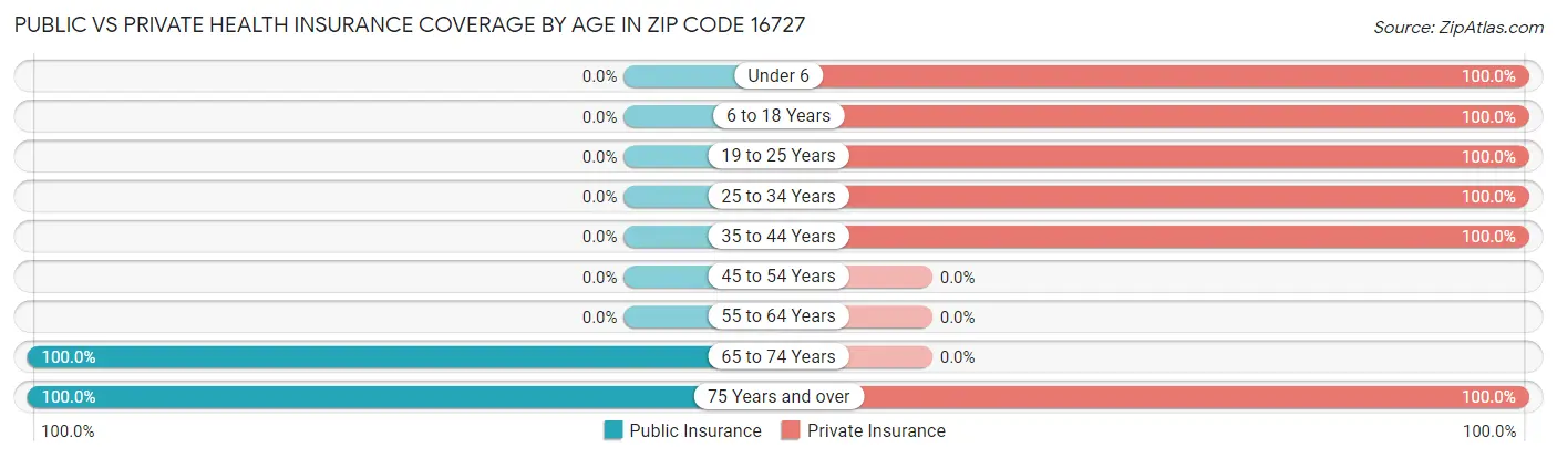 Public vs Private Health Insurance Coverage by Age in Zip Code 16727