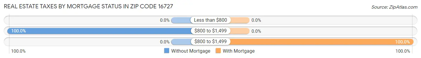 Real Estate Taxes by Mortgage Status in Zip Code 16727