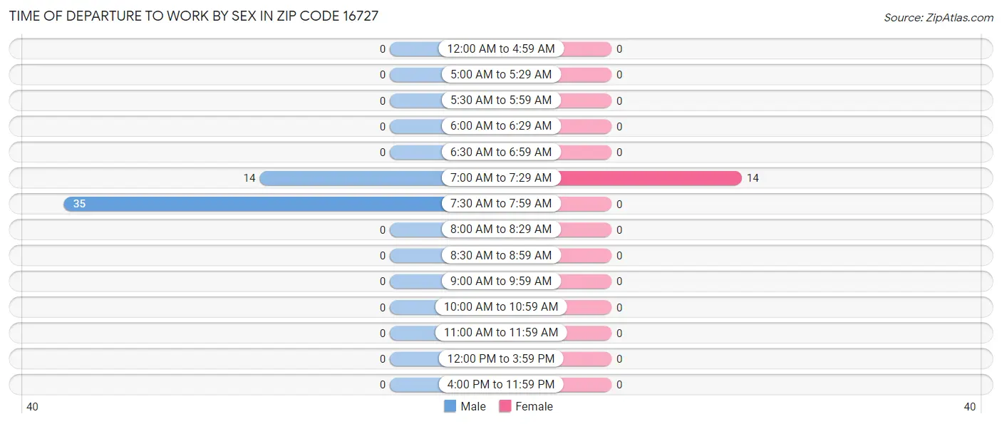 Time of Departure to Work by Sex in Zip Code 16727