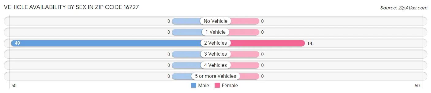 Vehicle Availability by Sex in Zip Code 16727