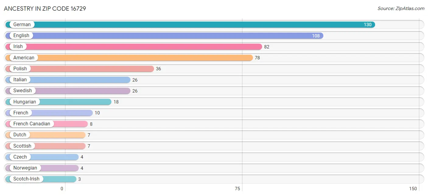 Ancestry in Zip Code 16729