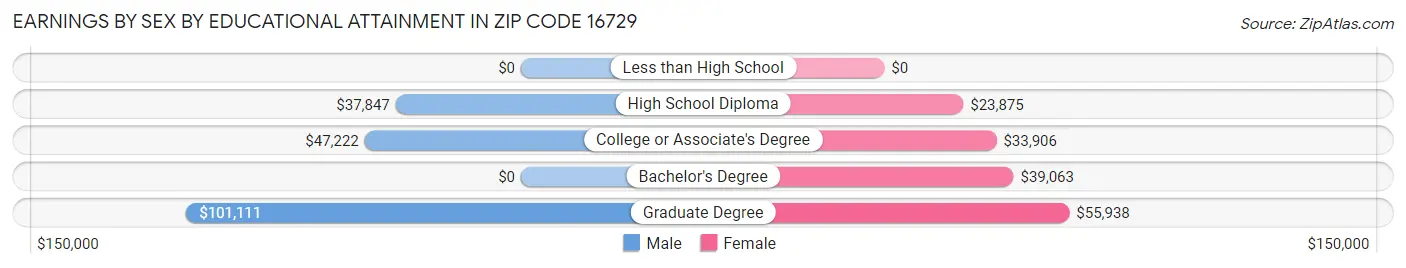 Earnings by Sex by Educational Attainment in Zip Code 16729