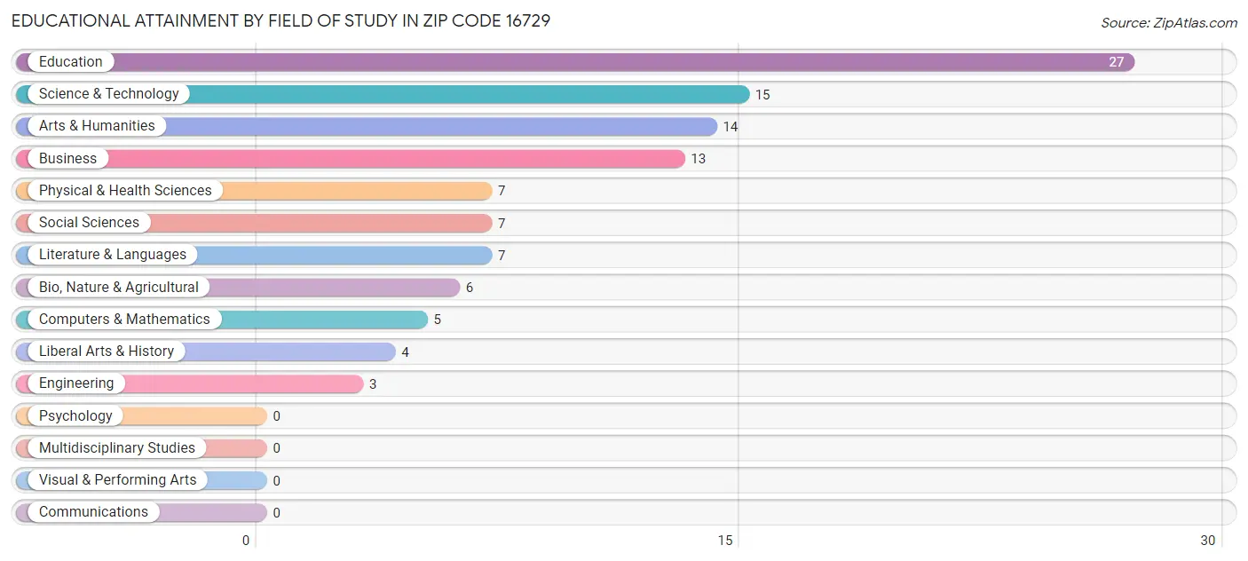 Educational Attainment by Field of Study in Zip Code 16729