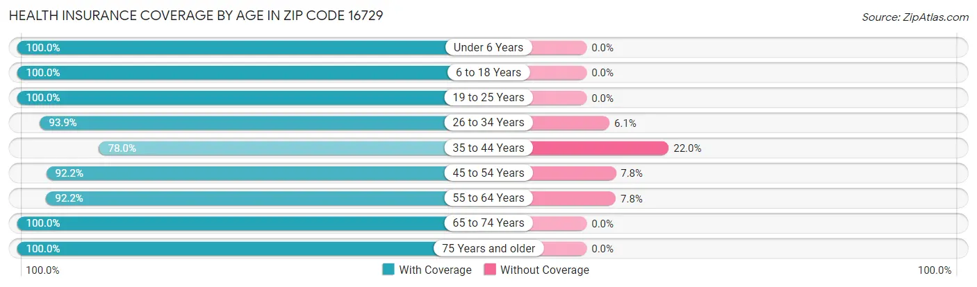 Health Insurance Coverage by Age in Zip Code 16729