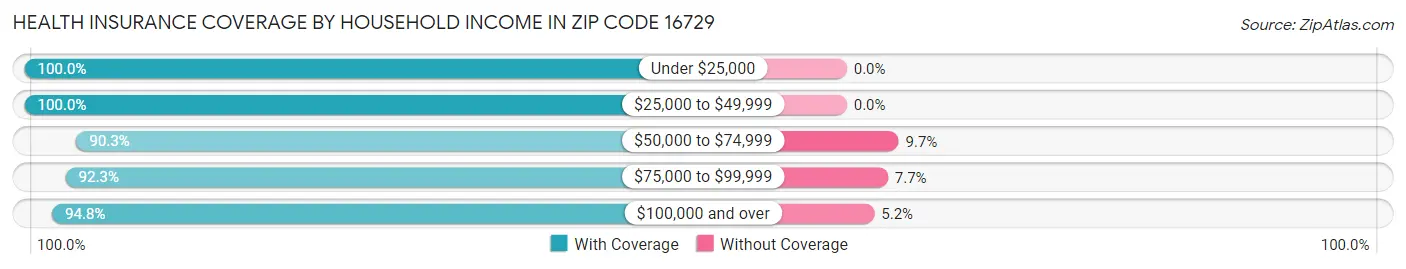 Health Insurance Coverage by Household Income in Zip Code 16729