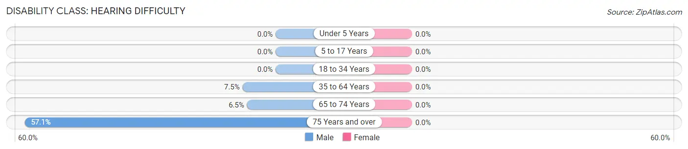 Disability in Zip Code 16729: <span>Hearing Difficulty</span>