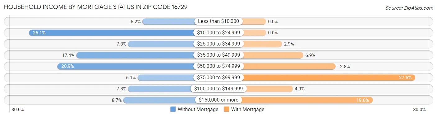 Household Income by Mortgage Status in Zip Code 16729