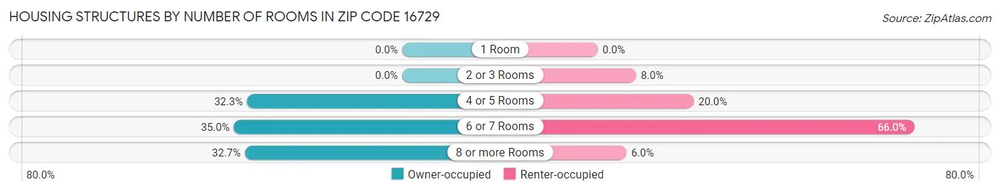 Housing Structures by Number of Rooms in Zip Code 16729