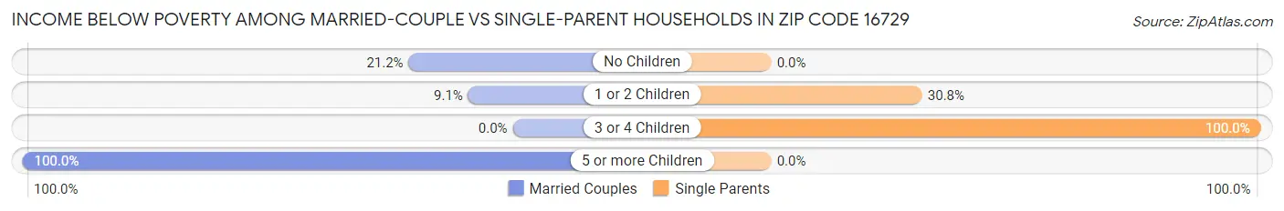 Income Below Poverty Among Married-Couple vs Single-Parent Households in Zip Code 16729