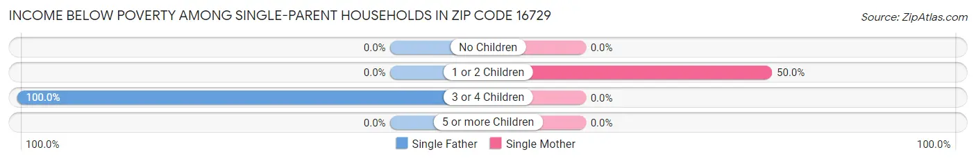 Income Below Poverty Among Single-Parent Households in Zip Code 16729