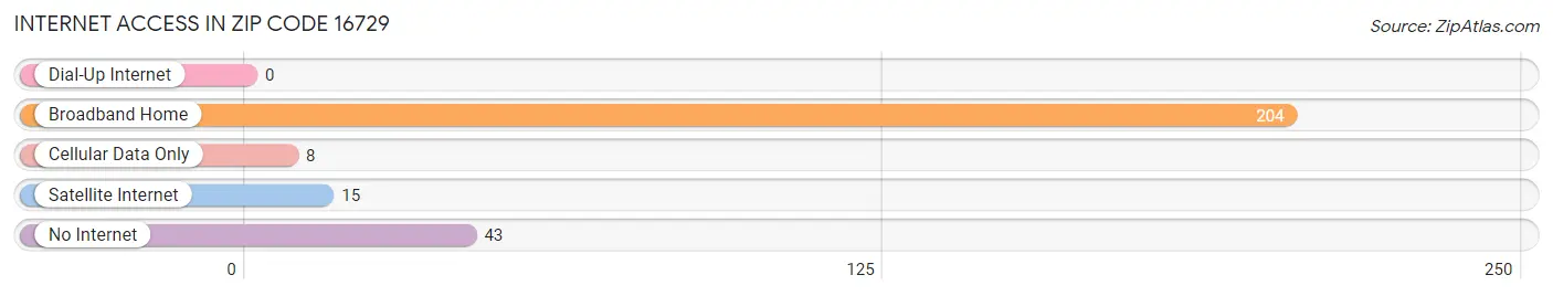 Internet Access in Zip Code 16729