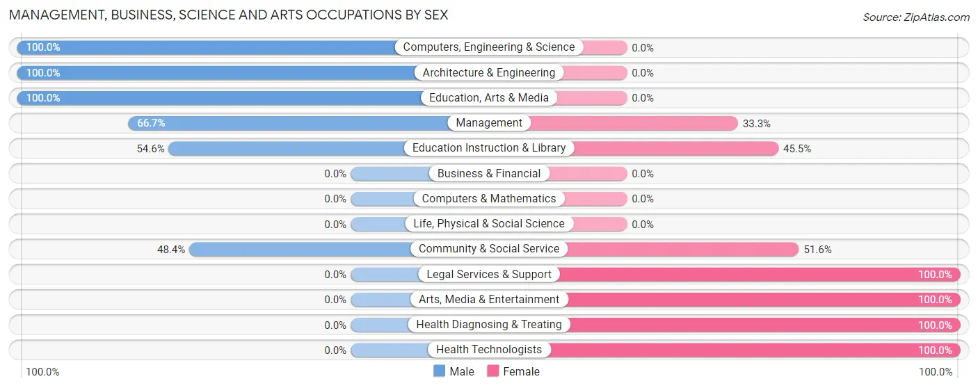 Management, Business, Science and Arts Occupations by Sex in Zip Code 16729