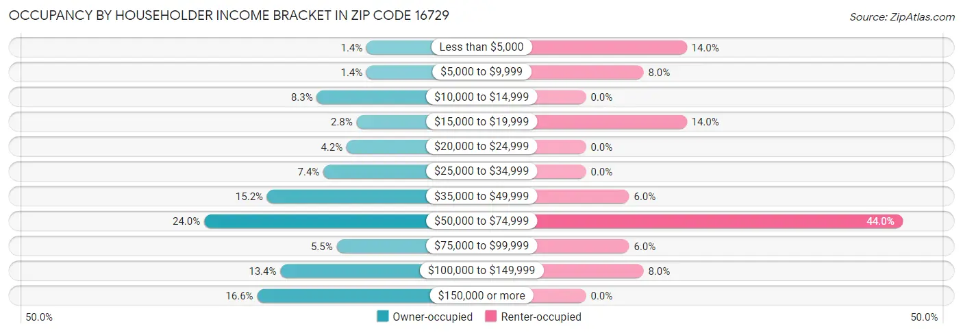 Occupancy by Householder Income Bracket in Zip Code 16729