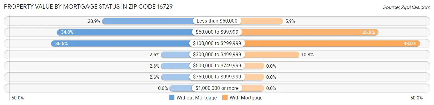 Property Value by Mortgage Status in Zip Code 16729