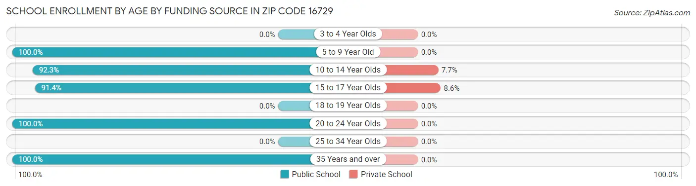 School Enrollment by Age by Funding Source in Zip Code 16729