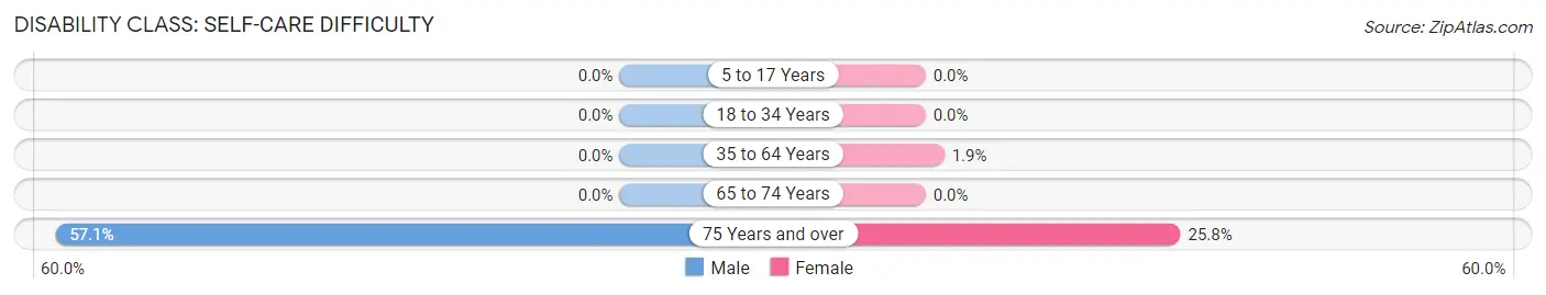 Disability in Zip Code 16729: <span>Self-Care Difficulty</span>