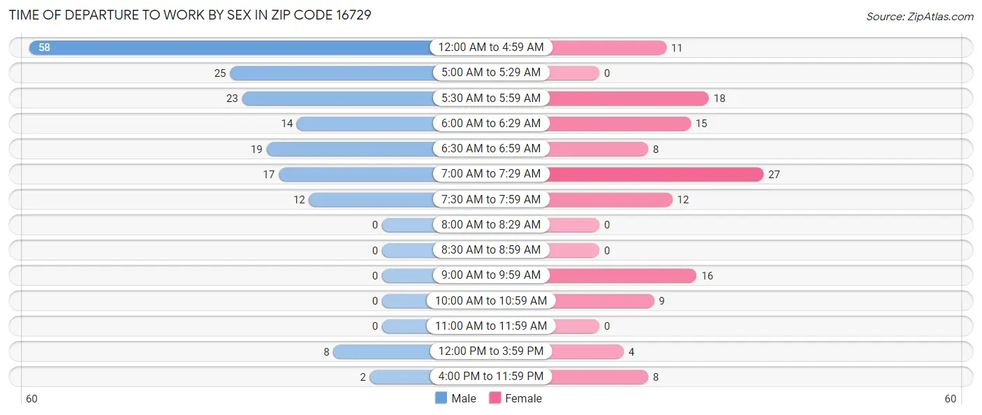 Time of Departure to Work by Sex in Zip Code 16729