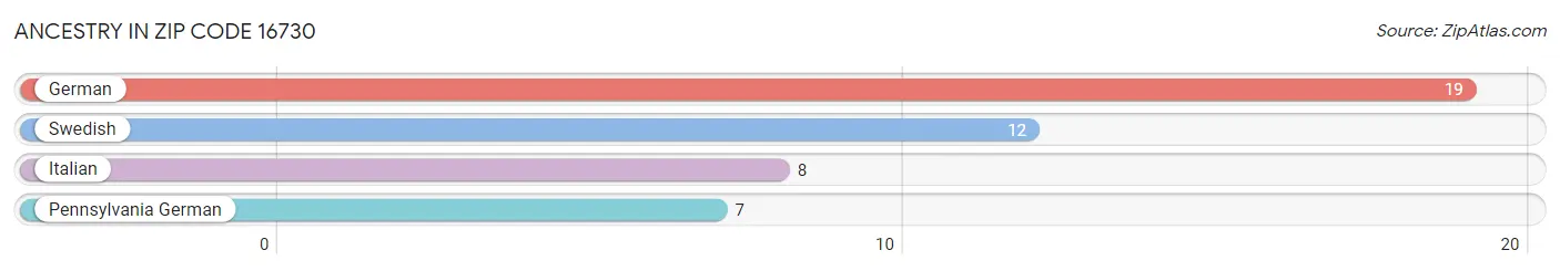 Ancestry in Zip Code 16730