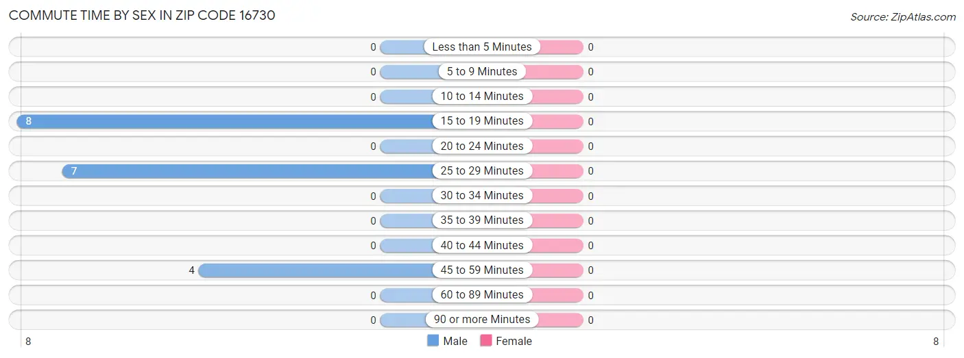 Commute Time by Sex in Zip Code 16730