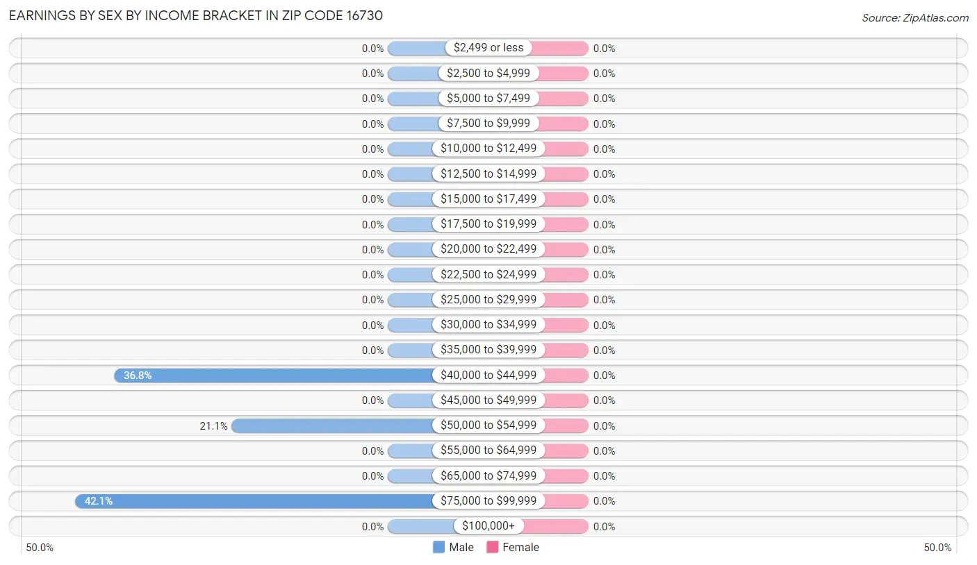 Earnings by Sex by Income Bracket in Zip Code 16730